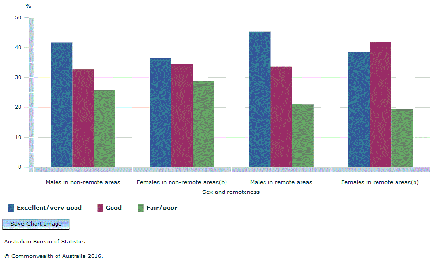Graph Image for FIGURE 7.1.1 SELF ASSESSED HEALTH STATUS(a), by sex and remoteness